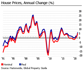 House Prices - Annual Change, BRICKFLOW FOR BROKERSFIND OUT MORE HOW IT WORKS BROKERS